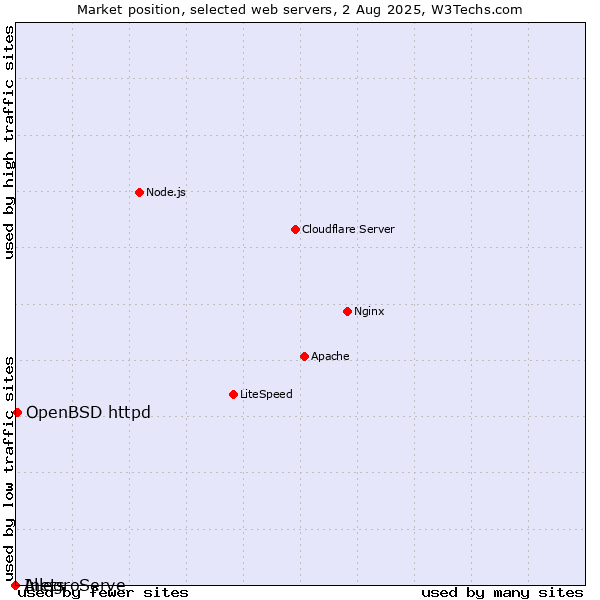 Market position of OpenBSD httpd vs. AllegroServe vs. Inets