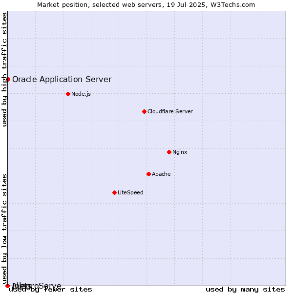 Market position of Oracle Application Server vs. AllegroServe vs. Inets