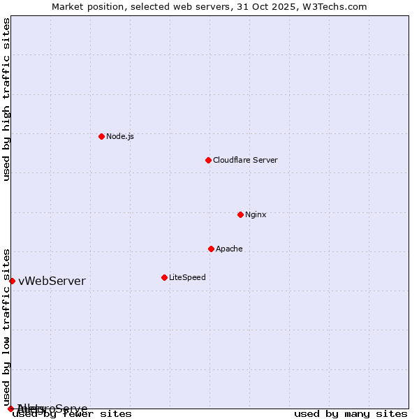 Market position of vWebServer vs. AllegroServe vs. Inets