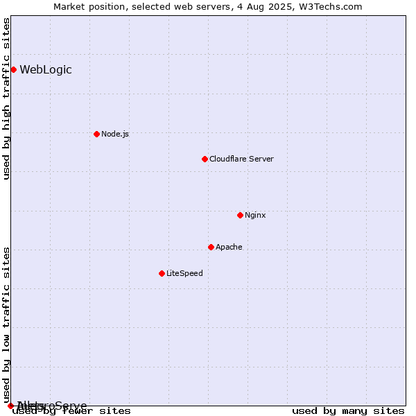 Market position of WebLogic vs. AllegroServe vs. Inets