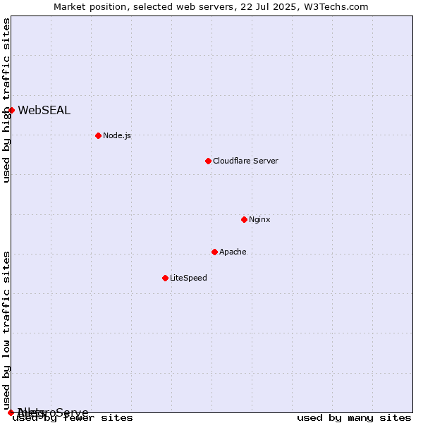 Market position of WebSEAL vs. AllegroServe vs. Inets
