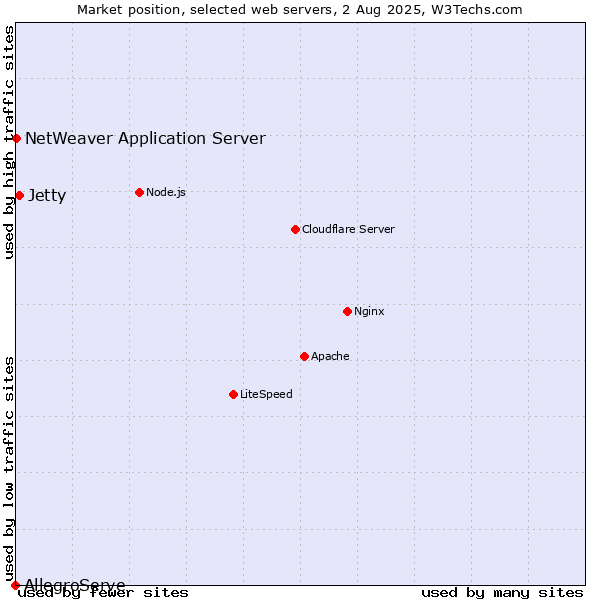 Market position of Jetty vs. NetWeaver Application Server vs. AllegroServe