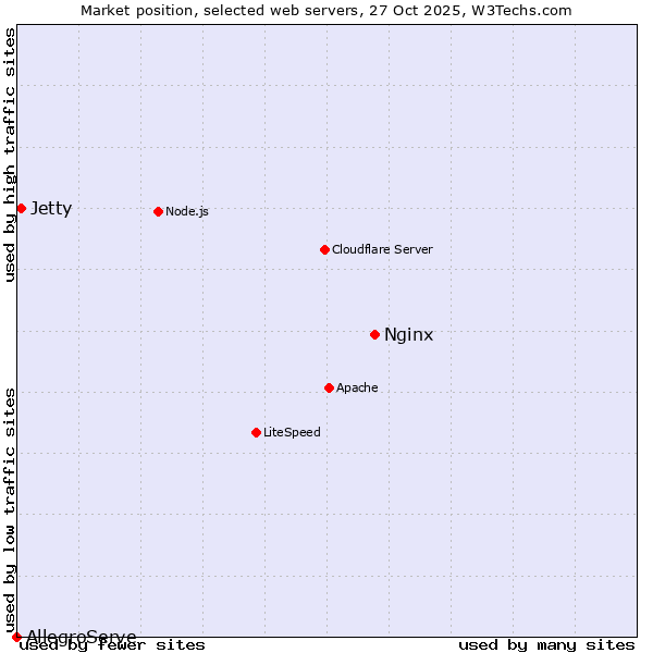 Market position of Nginx vs. Jetty vs. AllegroServe