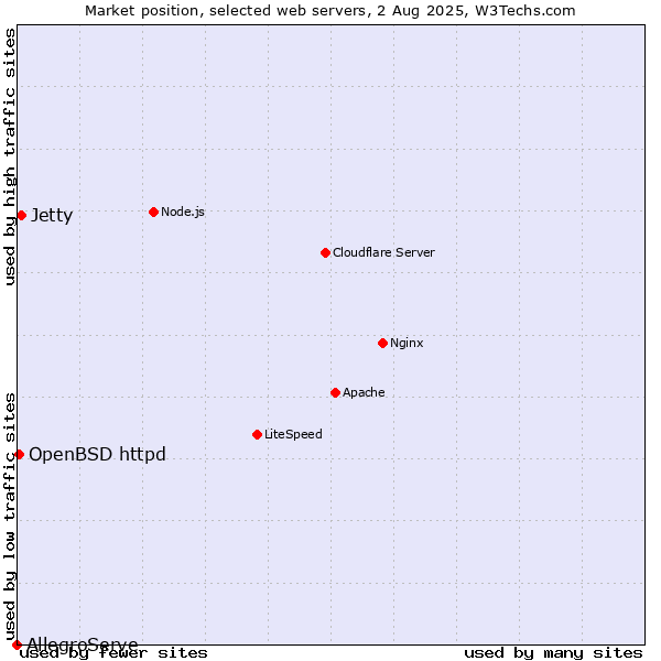 Market position of Jetty vs. OpenBSD httpd vs. AllegroServe