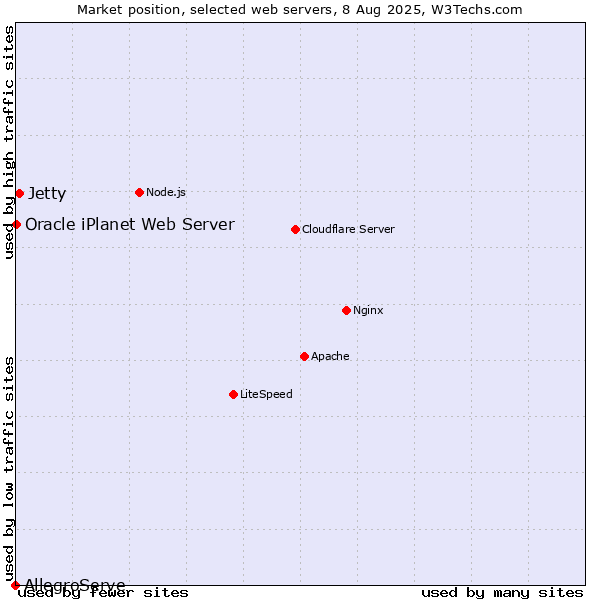 Market position of Jetty vs. Oracle iPlanet Web Server vs. AllegroServe