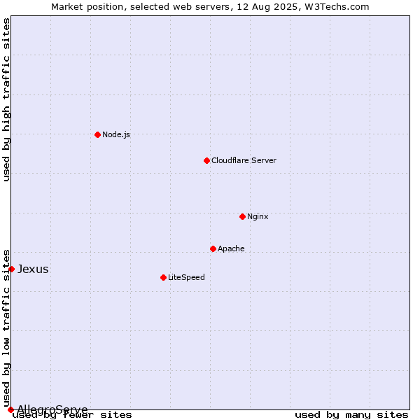 Market position of Jexus vs. AllegroServe