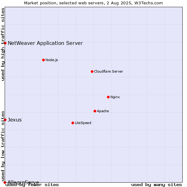 Market position of NetWeaver Application Server vs. Jexus vs. AllegroServe
