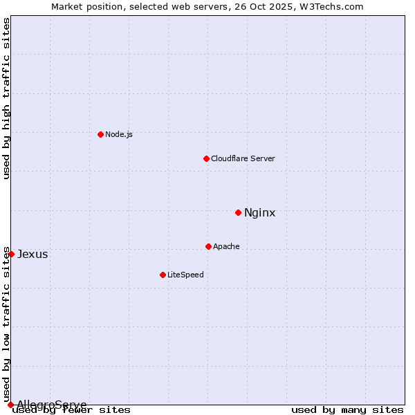 Market position of Nginx vs. Jexus vs. AllegroServe