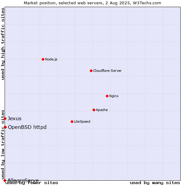 Market position of OpenBSD httpd vs. Jexus vs. AllegroServe