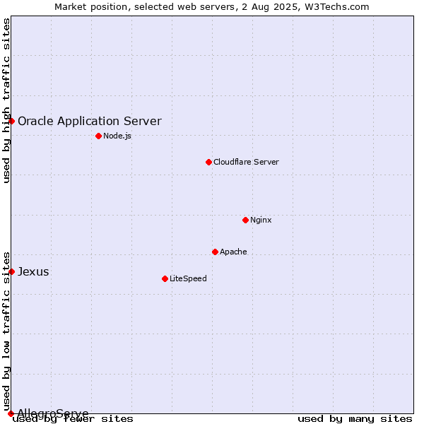 Market position of Oracle Application Server vs. Jexus vs. AllegroServe