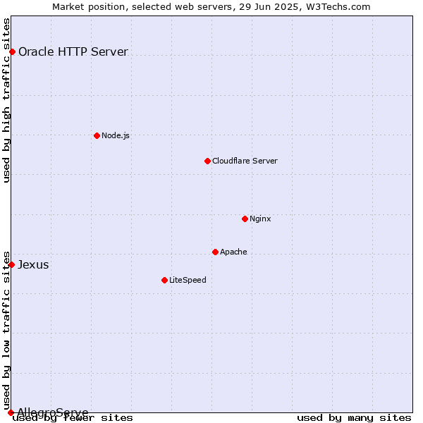 Market position of Oracle HTTP Server vs. Jexus vs. AllegroServe