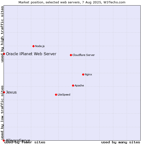 Market position of Oracle iPlanet Web Server vs. Jexus vs. AllegroServe