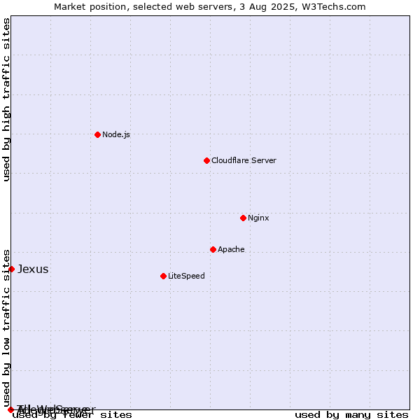 Market position of Jexus vs. AllegroServe vs. Tcl-Webserver