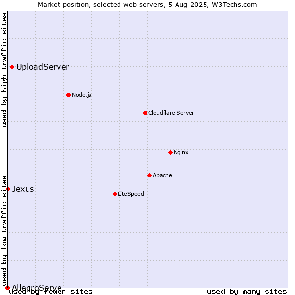 Market position of UploadServer vs. Jexus vs. AllegroServe