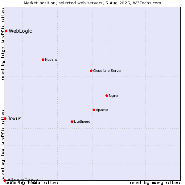 Market position of WebLogic vs. Jexus vs. AllegroServe