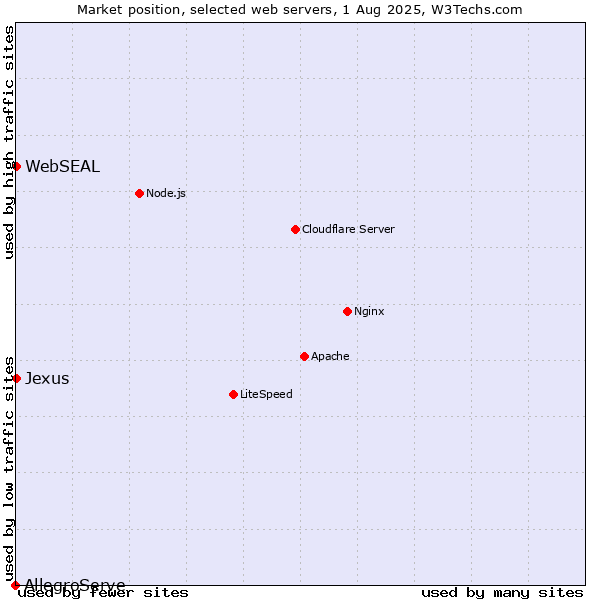 Market position of WebSEAL vs. Jexus vs. AllegroServe