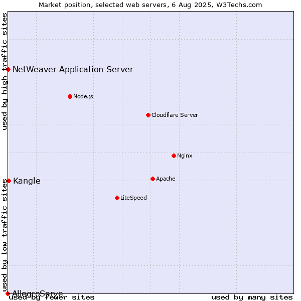 Market position of Kangle vs. NetWeaver Application Server vs. AllegroServe
