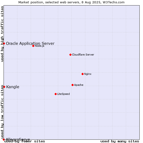 Market position of Kangle vs. Oracle Application Server vs. AllegroServe