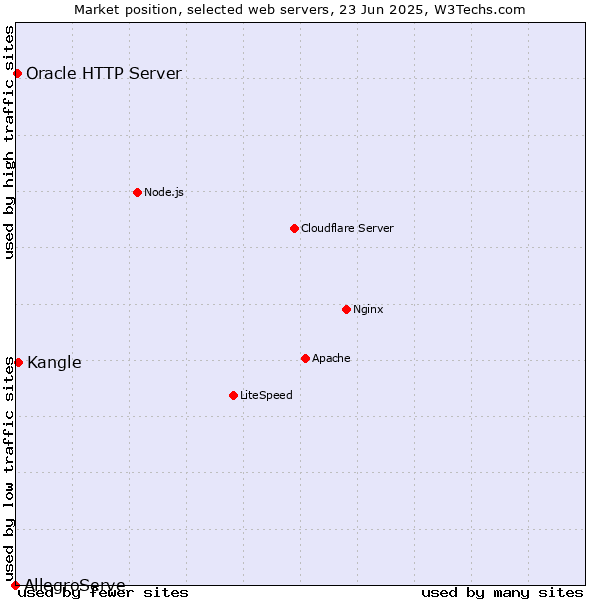 Market position of Kangle vs. Oracle HTTP Server vs. AllegroServe