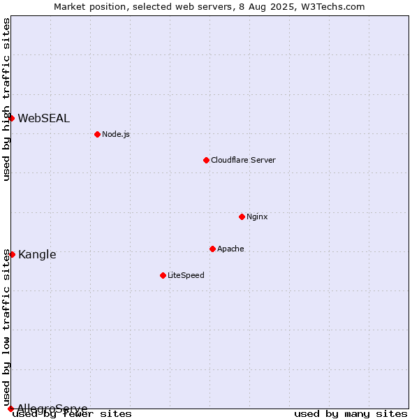 Market position of Kangle vs. WebSEAL vs. AllegroServe