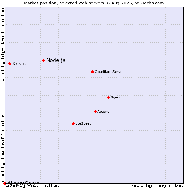 Market position of Node.js vs. Kestrel vs. AllegroServe