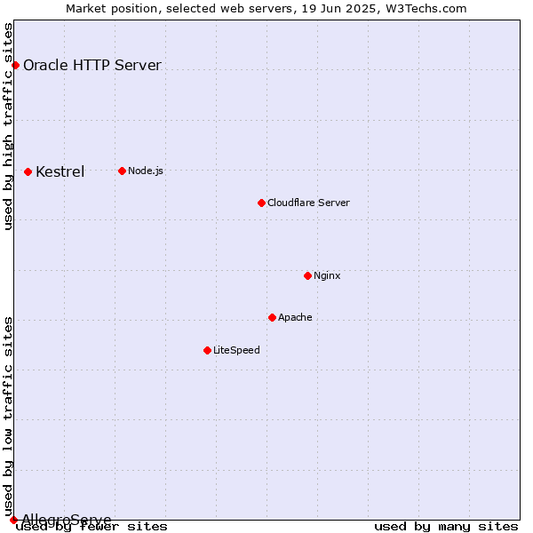 Market position of Kestrel vs. Oracle HTTP Server vs. AllegroServe
