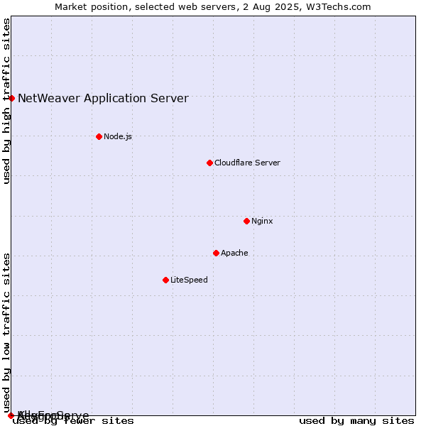 Market position of NetWeaver Application Server vs. AllegroServe vs. KeyFocus