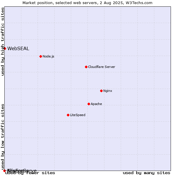Market position of WebSEAL vs. AllegroServe vs. KeyFocus