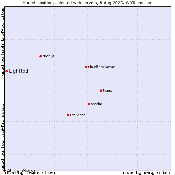 Market position of Lighttpd vs. AllegroServe