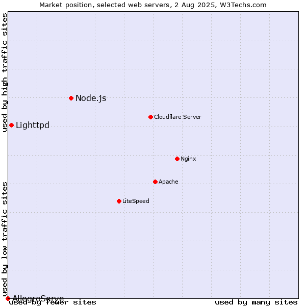 Market position of Node.js vs. Lighttpd vs. AllegroServe