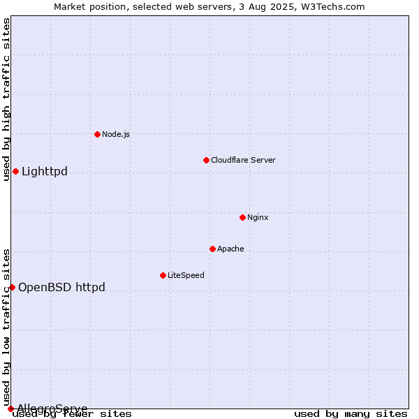 Market position of Lighttpd vs. OpenBSD httpd vs. AllegroServe