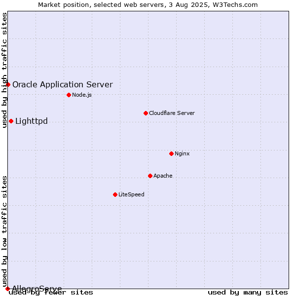 Market position of Lighttpd vs. Oracle Application Server vs. AllegroServe
