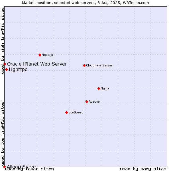 Market position of Lighttpd vs. Oracle iPlanet Web Server vs. AllegroServe