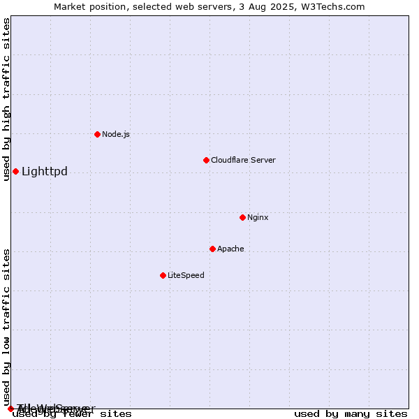 Market position of Lighttpd vs. AllegroServe vs. Tcl-Webserver