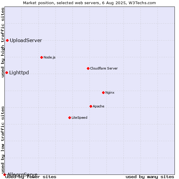 Market position of UploadServer vs. Lighttpd vs. AllegroServe