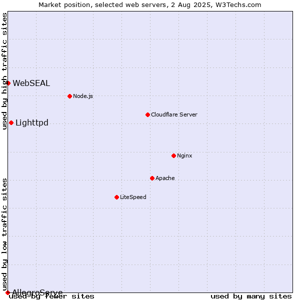 Market position of Lighttpd vs. WebSEAL vs. AllegroServe