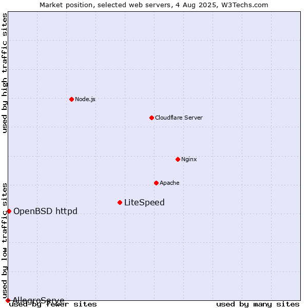 Market position of LiteSpeed vs. OpenBSD httpd vs. AllegroServe
