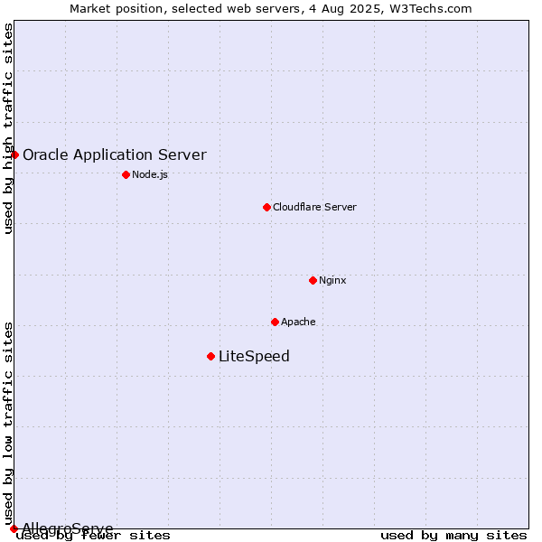 Market position of LiteSpeed vs. Oracle Application Server vs. AllegroServe