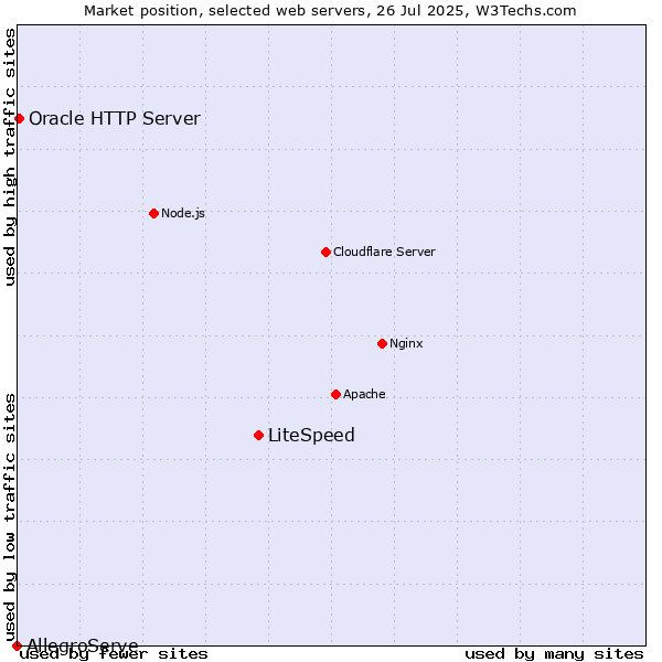 Market position of LiteSpeed vs. Oracle HTTP Server vs. AllegroServe