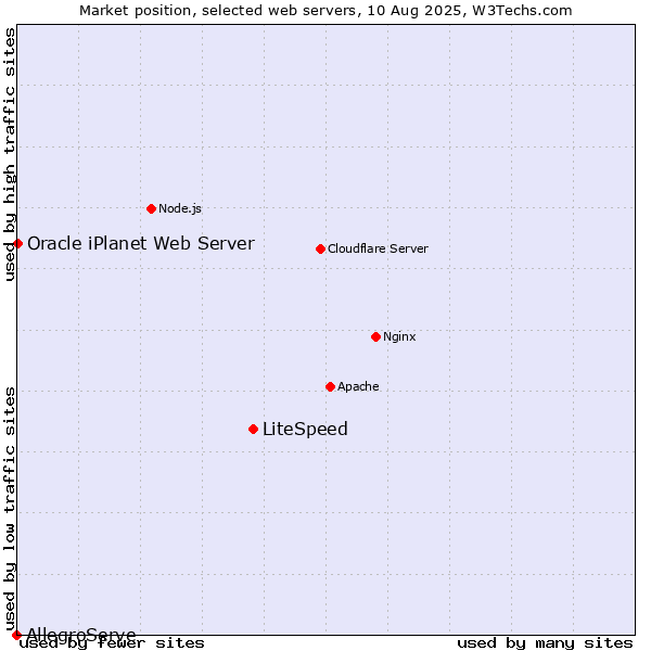 Market position of LiteSpeed vs. Oracle iPlanet Web Server vs. AllegroServe