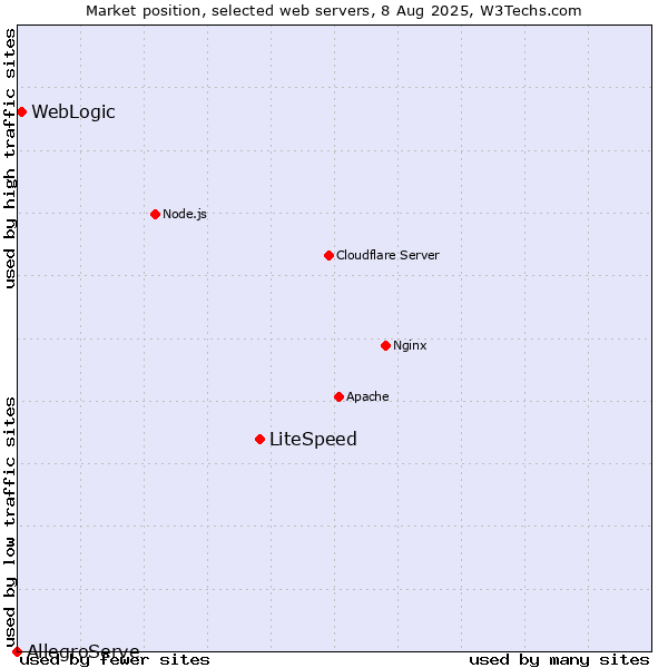 Market position of LiteSpeed vs. WebLogic vs. AllegroServe