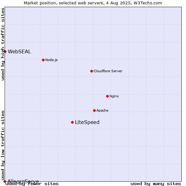 Market position of LiteSpeed vs. WebSEAL vs. AllegroServe