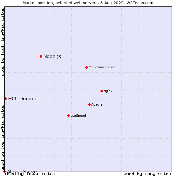 Market position of Node.js vs. HCL Domino vs. AllegroServe