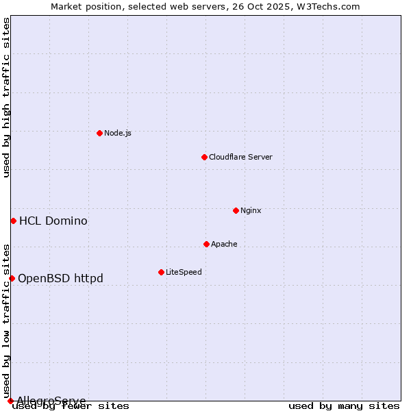 Market position of HCL Domino vs. OpenBSD httpd vs. AllegroServe