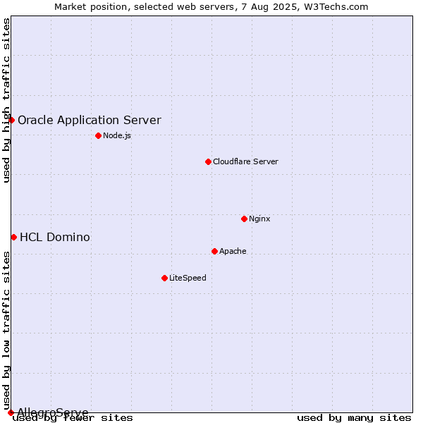 Market position of HCL Domino vs. Oracle Application Server vs. AllegroServe
