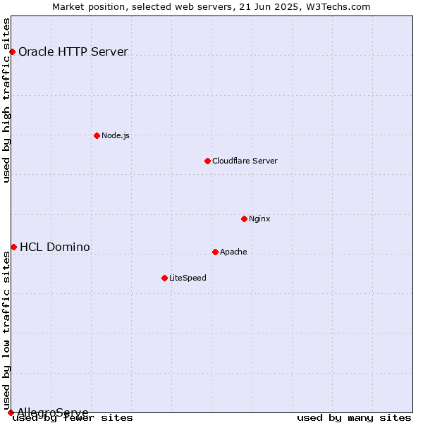 Market position of HCL Domino vs. Oracle HTTP Server vs. AllegroServe