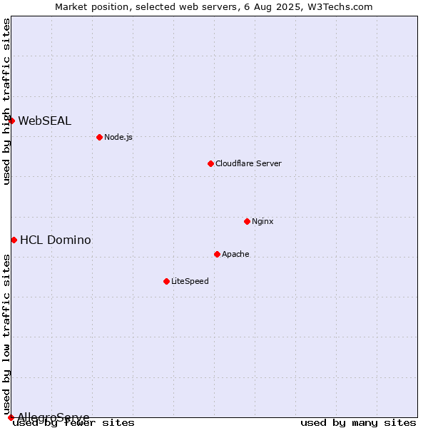 Market position of HCL Domino vs. WebSEAL vs. AllegroServe