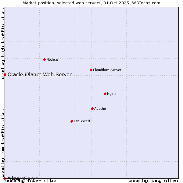 Market position of Oracle iPlanet Web Server vs. AllegroServe vs. Lwan
