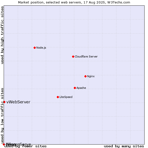 Market position of vWebServer vs. AllegroServe vs. Lwan