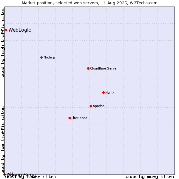 Market position of WebLogic vs. AllegroServe vs. Lwan